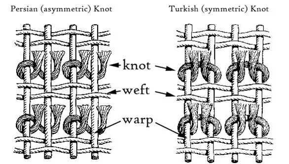 Diagram comparing Persian asymmetrical knots and Turkish symmetrical knots